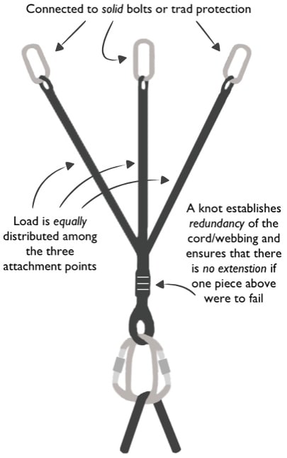 Rock climbing anchors in Joshua Tree